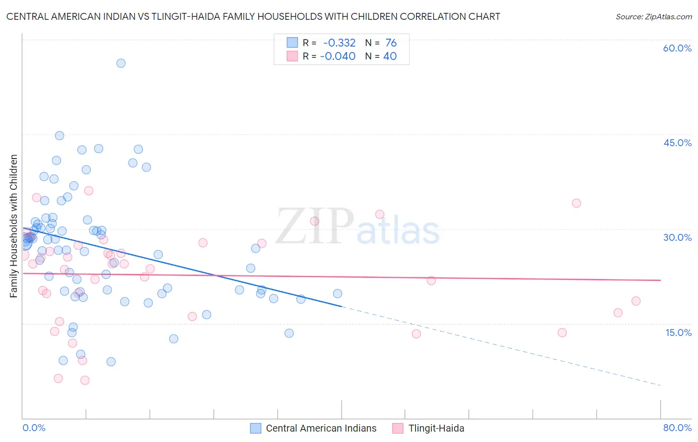 Central American Indian vs Tlingit-Haida Family Households with Children