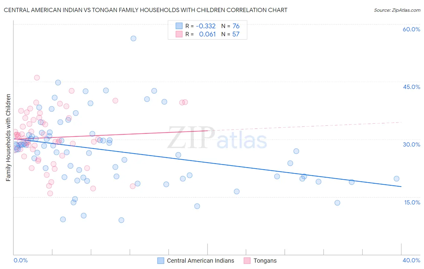 Central American Indian vs Tongan Family Households with Children
