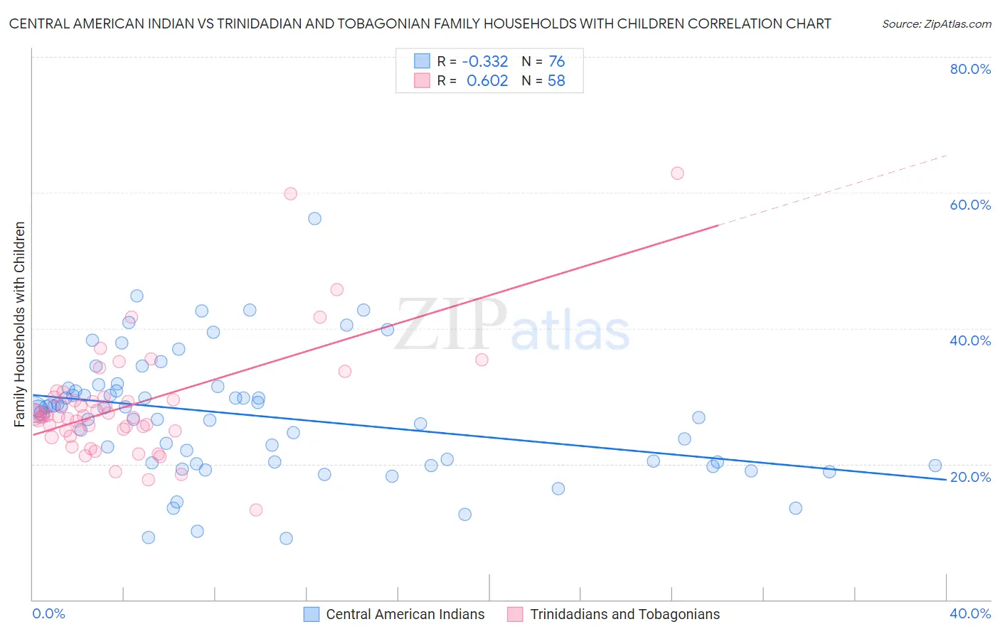 Central American Indian vs Trinidadian and Tobagonian Family Households with Children