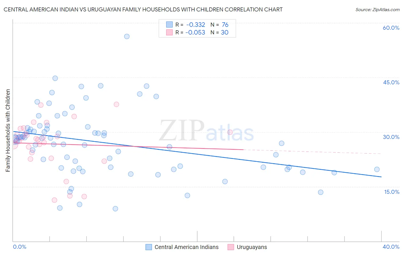Central American Indian vs Uruguayan Family Households with Children