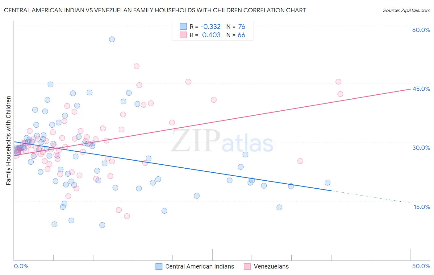 Central American Indian vs Venezuelan Family Households with Children