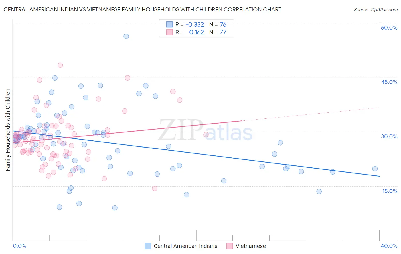 Central American Indian vs Vietnamese Family Households with Children