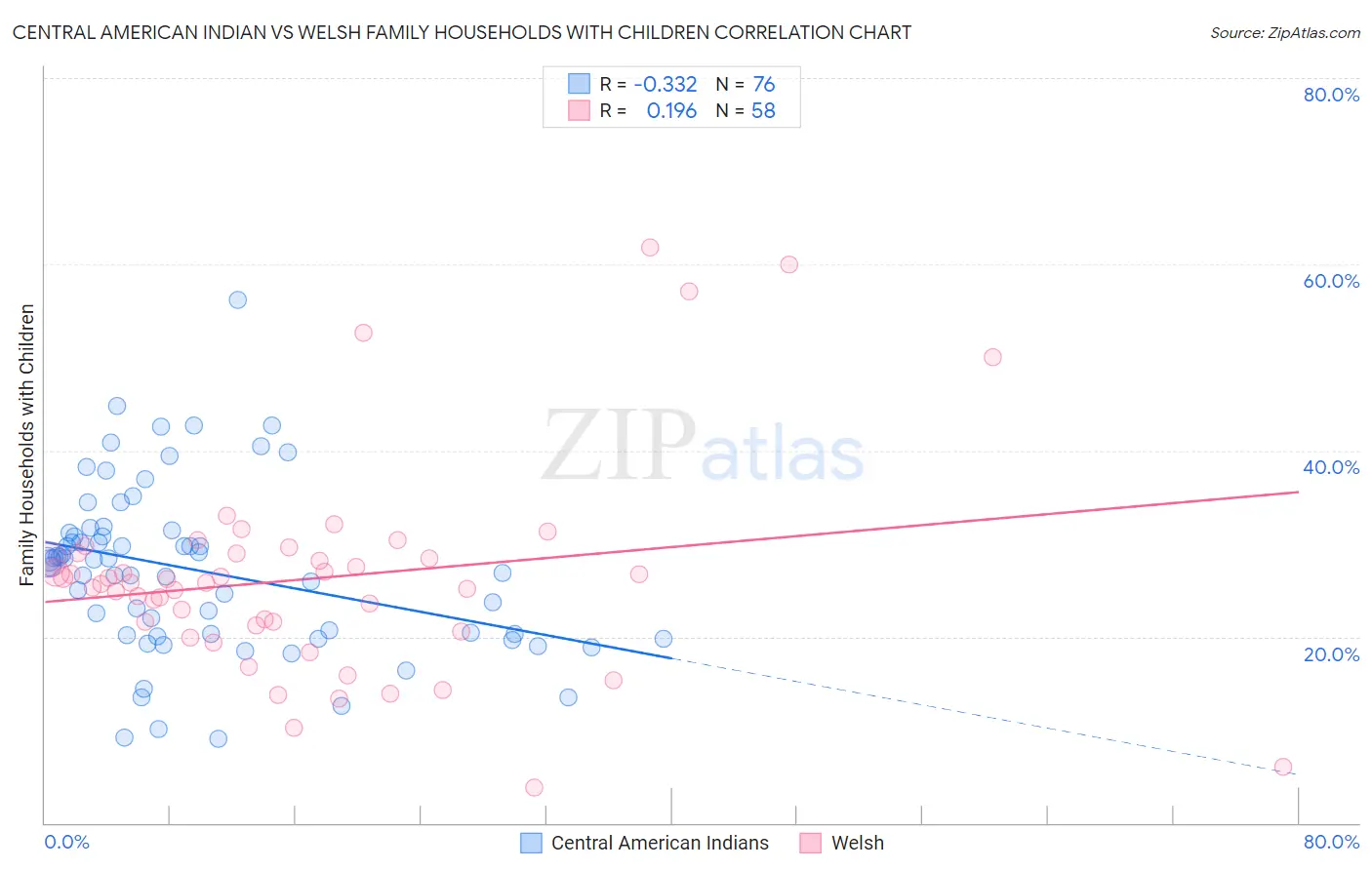 Central American Indian vs Welsh Family Households with Children