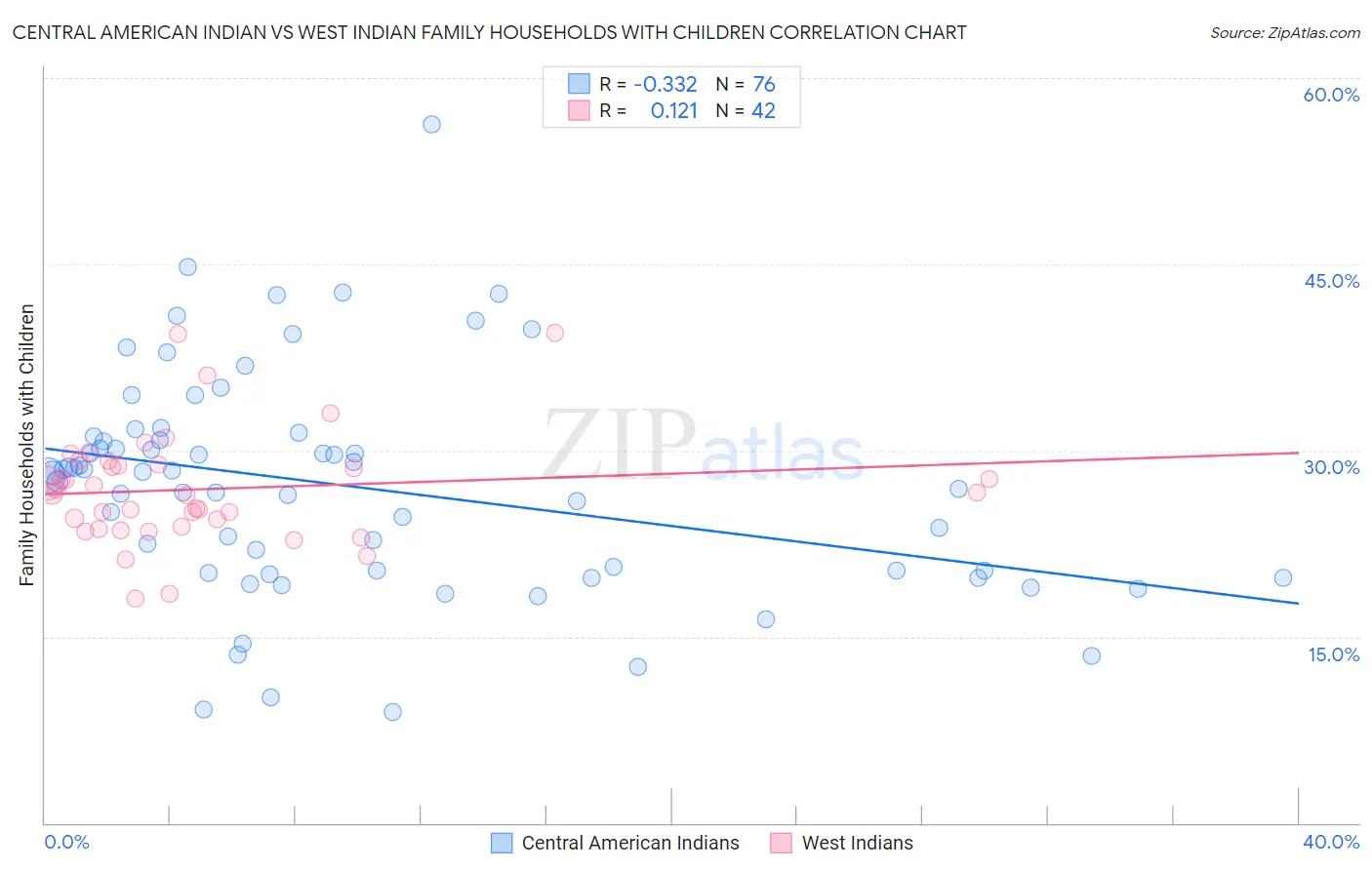 Central American Indian vs West Indian Family Households with Children