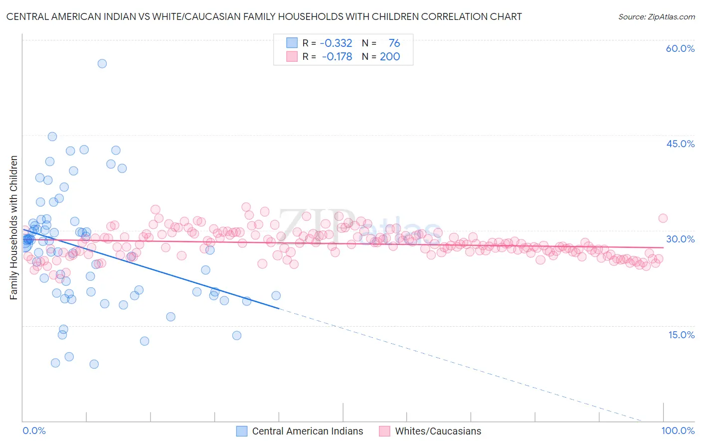 Central American Indian vs White/Caucasian Family Households with Children