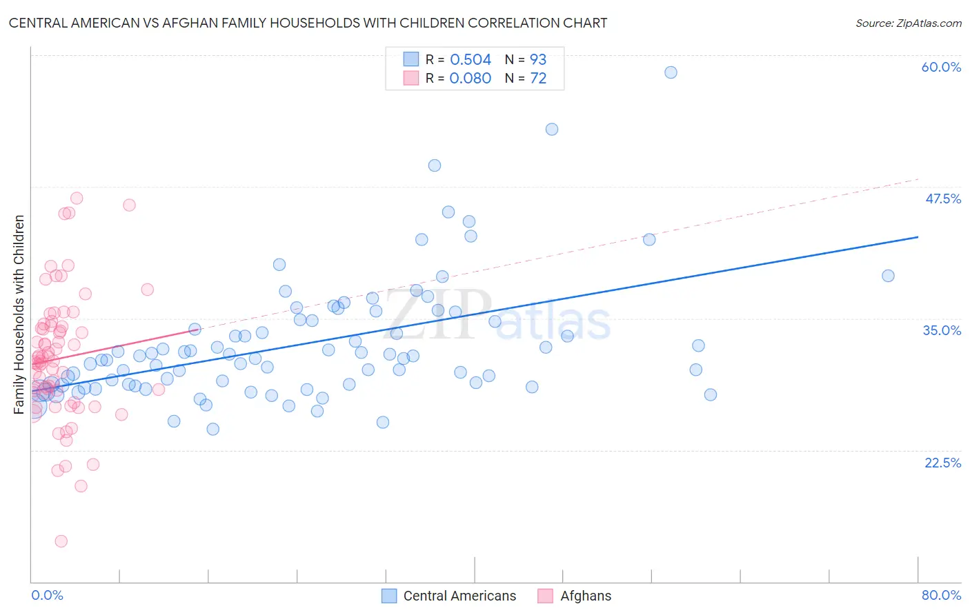 Central American vs Afghan Family Households with Children