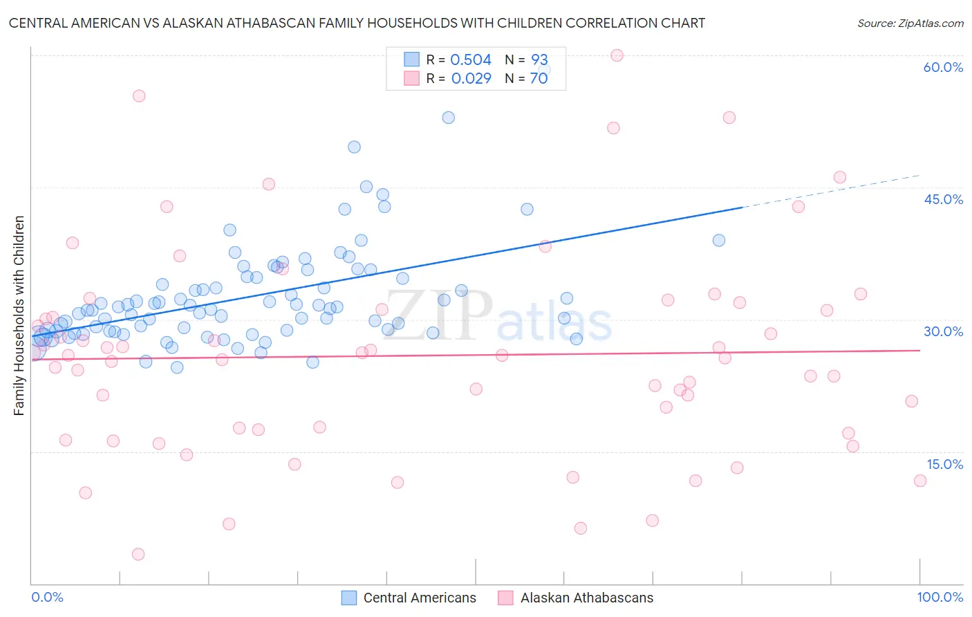 Central American vs Alaskan Athabascan Family Households with Children