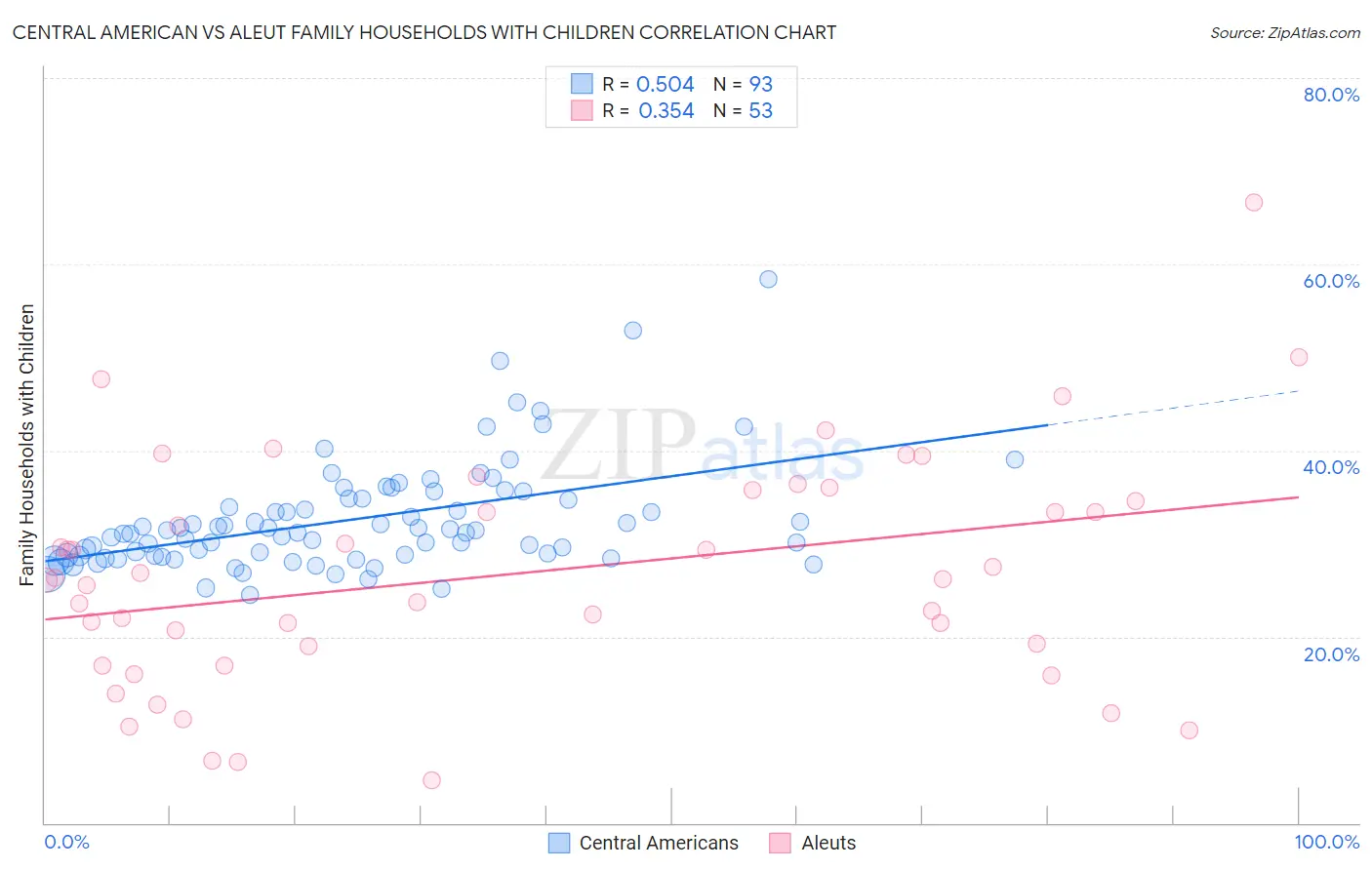 Central American vs Aleut Family Households with Children