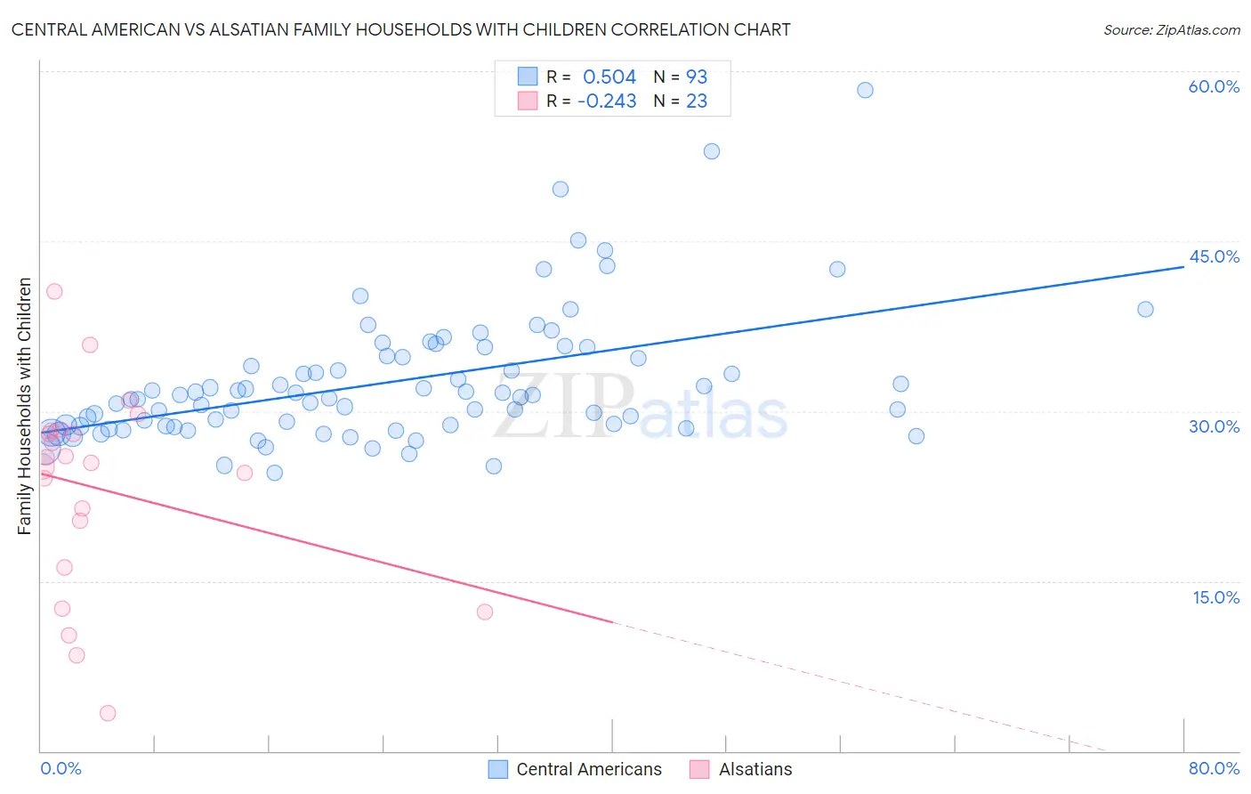 Central American vs Alsatian Family Households with Children