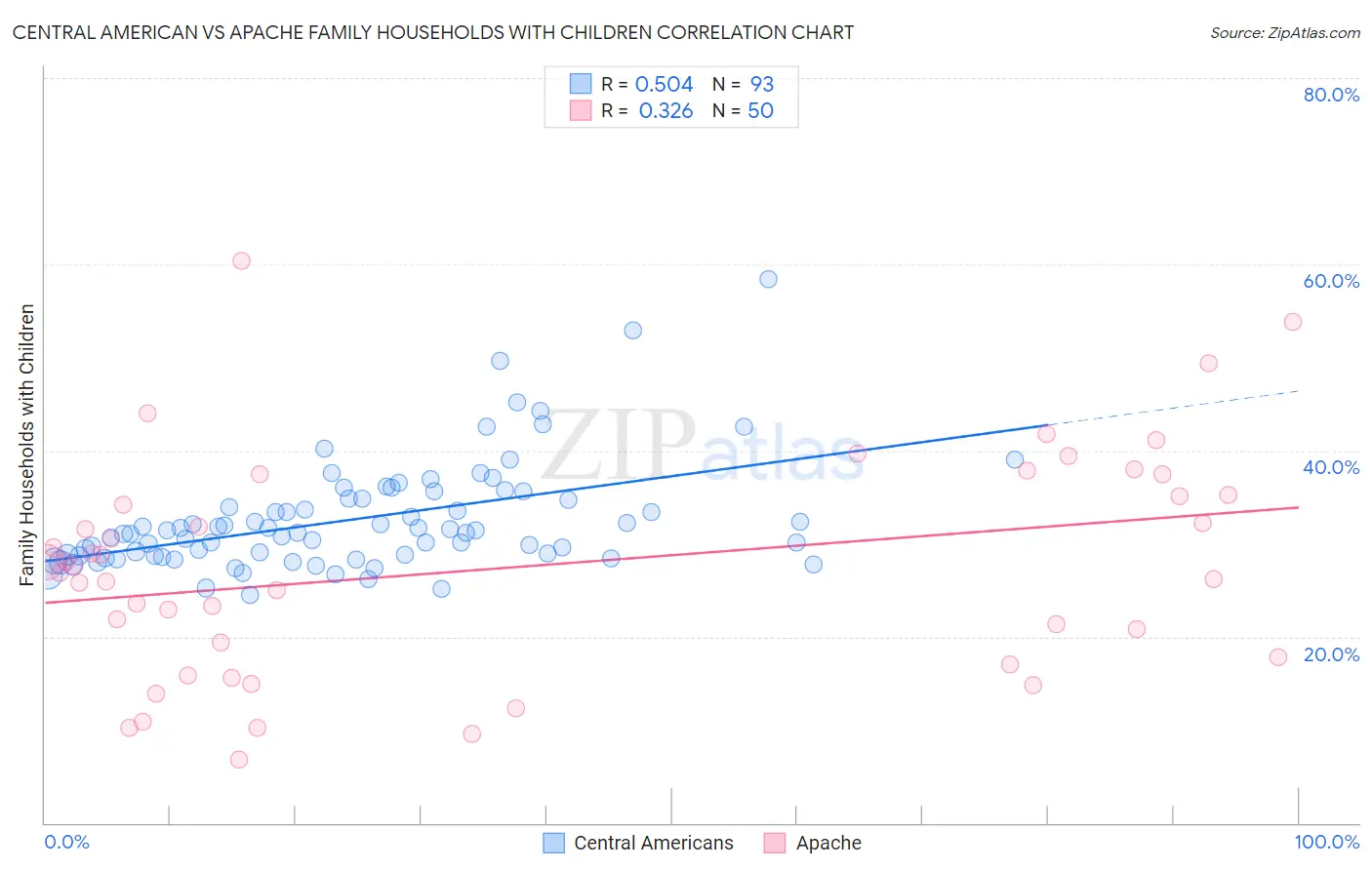 Central American vs Apache Family Households with Children