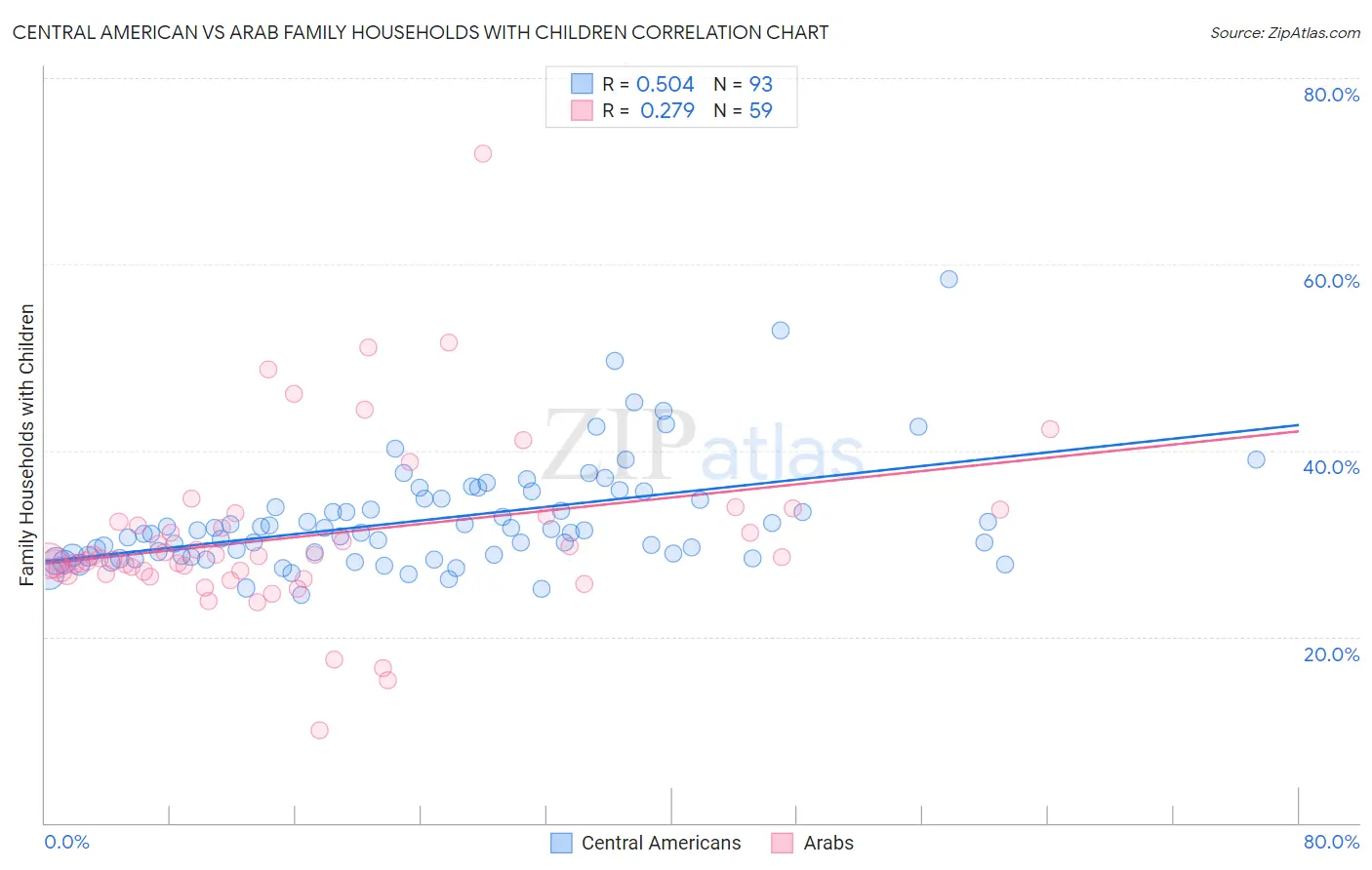 Central American vs Arab Family Households with Children