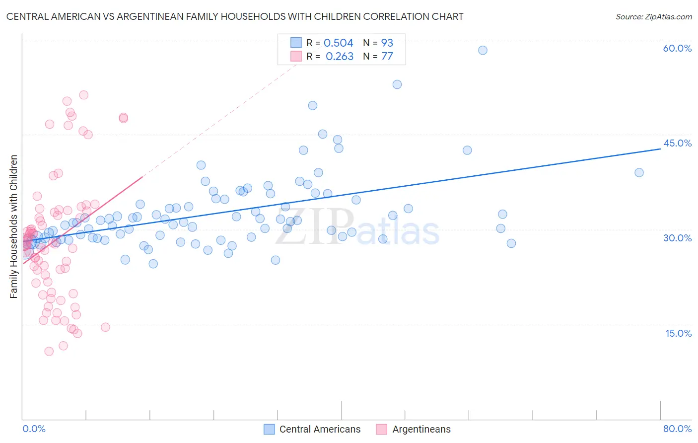 Central American vs Argentinean Family Households with Children