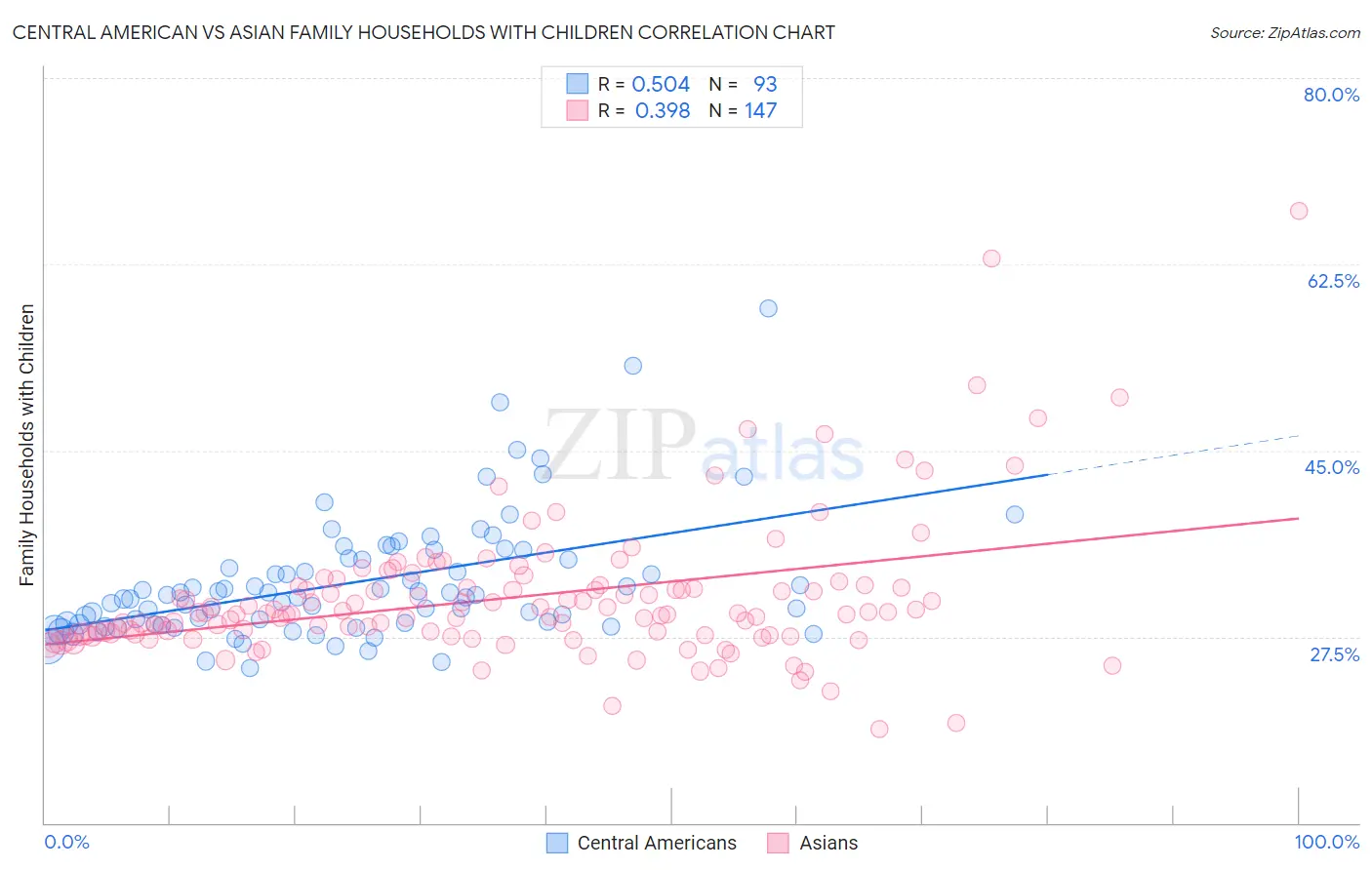 Central American vs Asian Family Households with Children