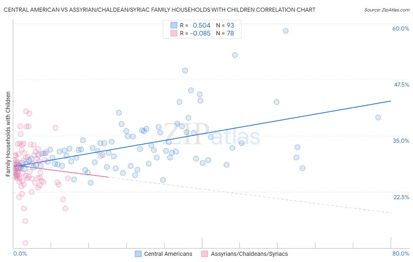 Central American vs Assyrian/Chaldean/Syriac Family Households with Children