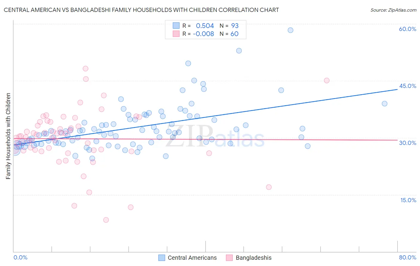 Central American vs Bangladeshi Family Households with Children