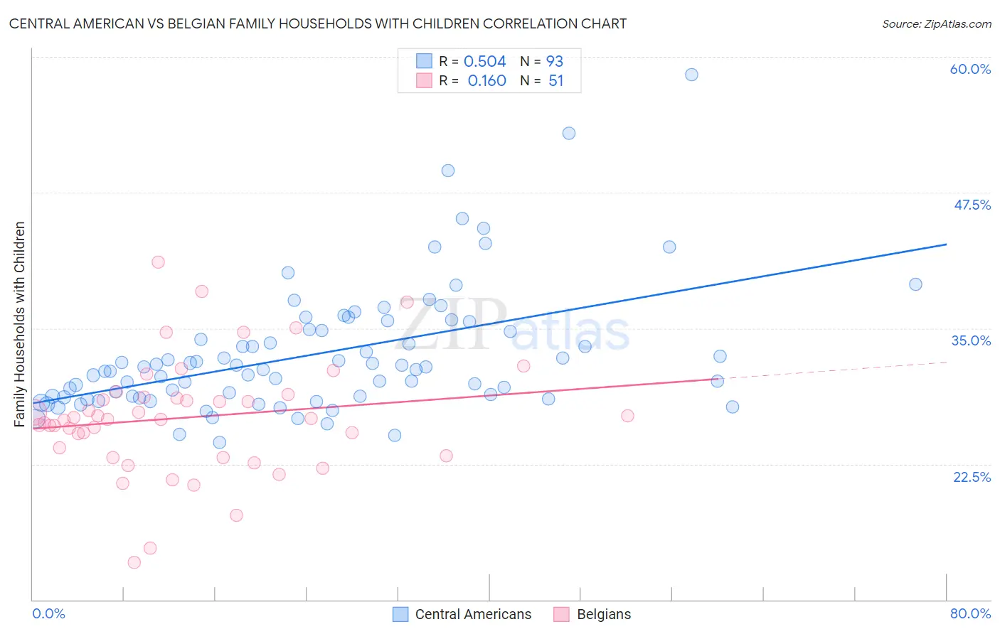 Central American vs Belgian Family Households with Children