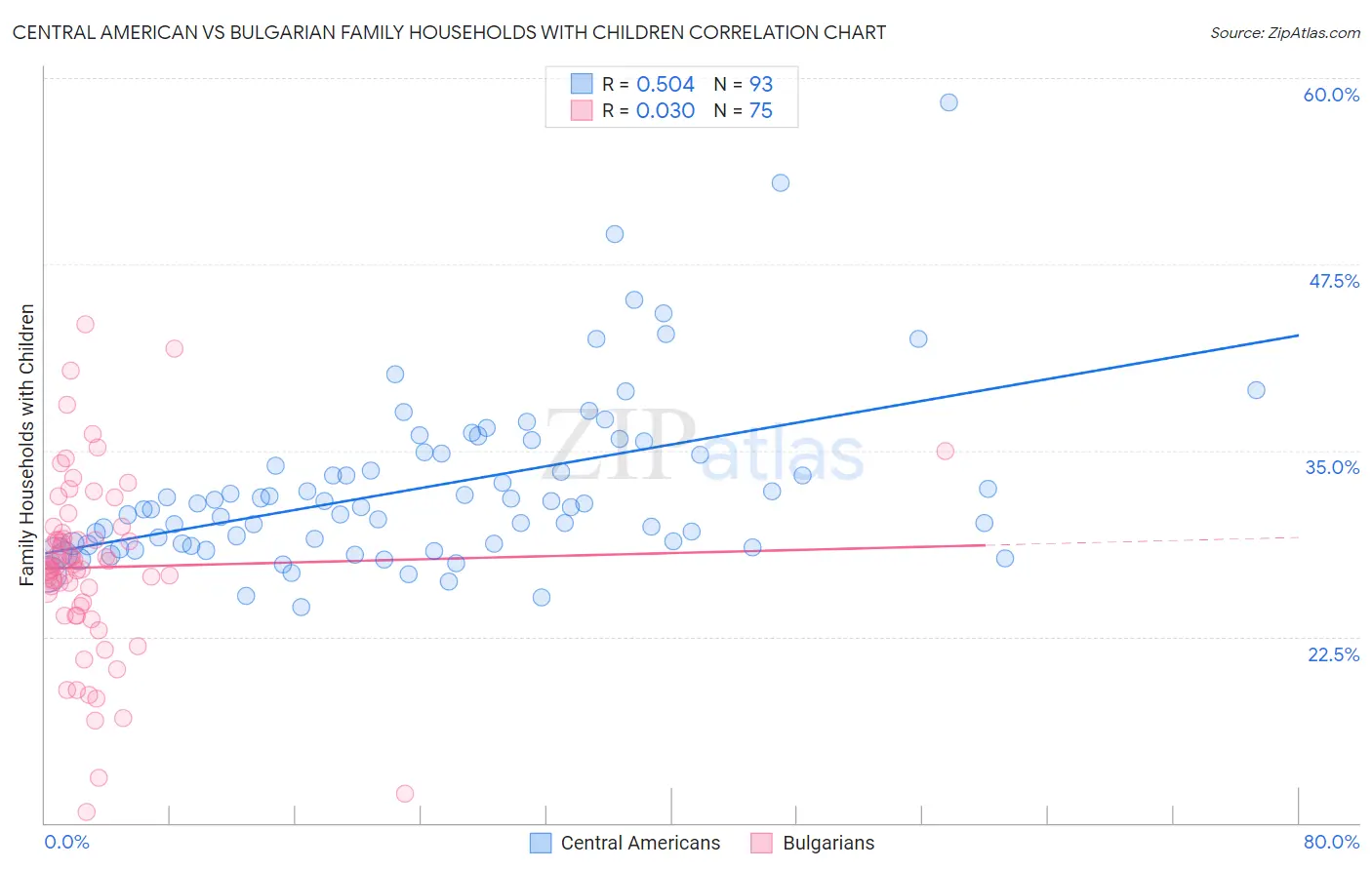 Central American vs Bulgarian Family Households with Children