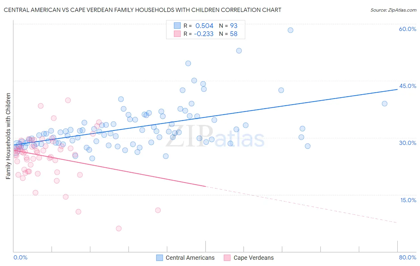 Central American vs Cape Verdean Family Households with Children