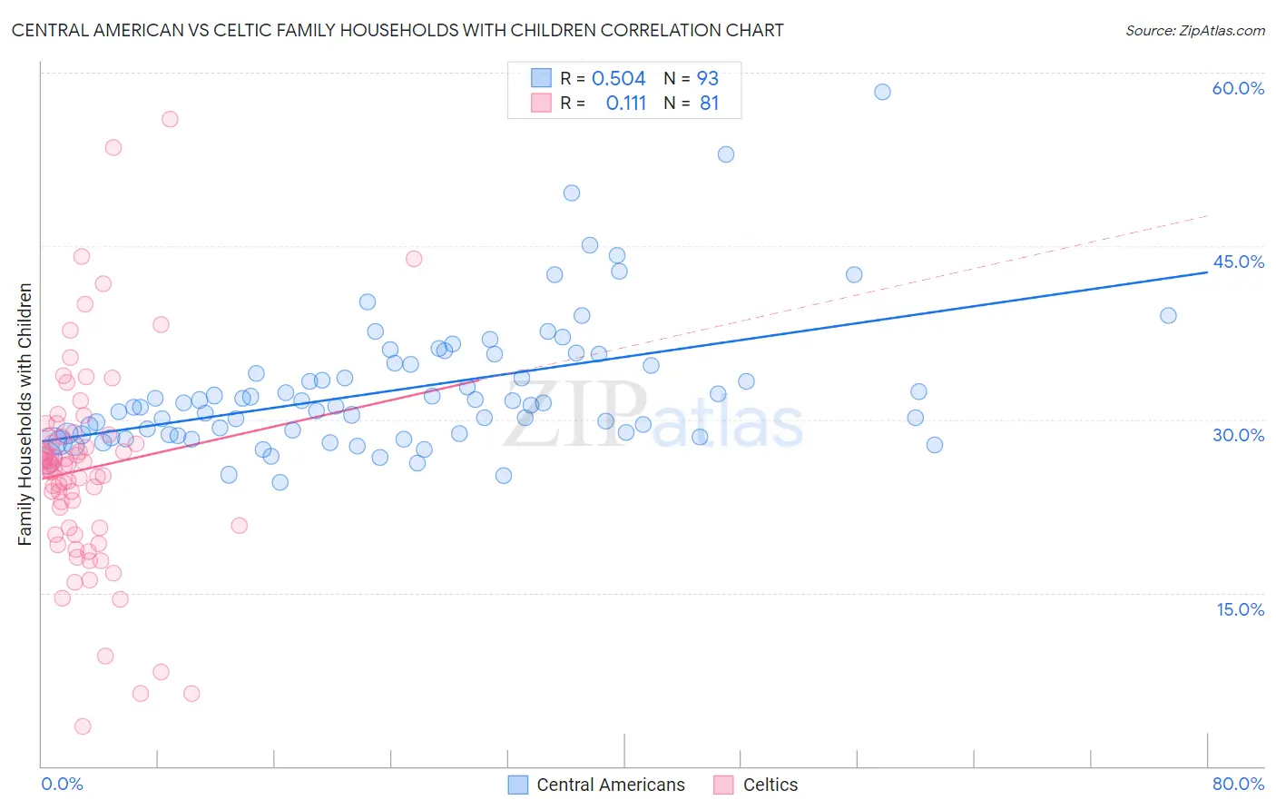 Central American vs Celtic Family Households with Children