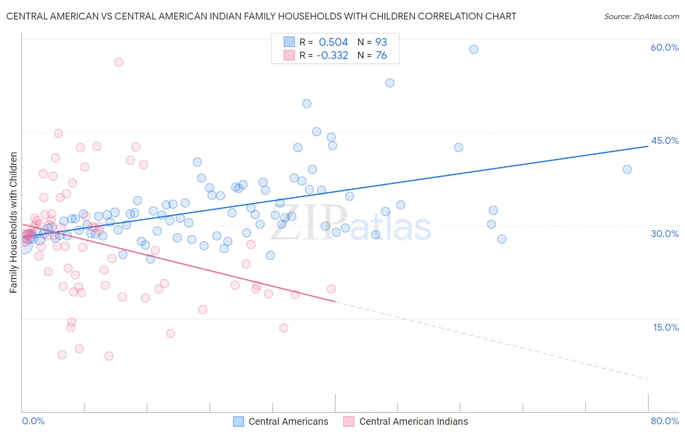 Central American vs Central American Indian Family Households with Children