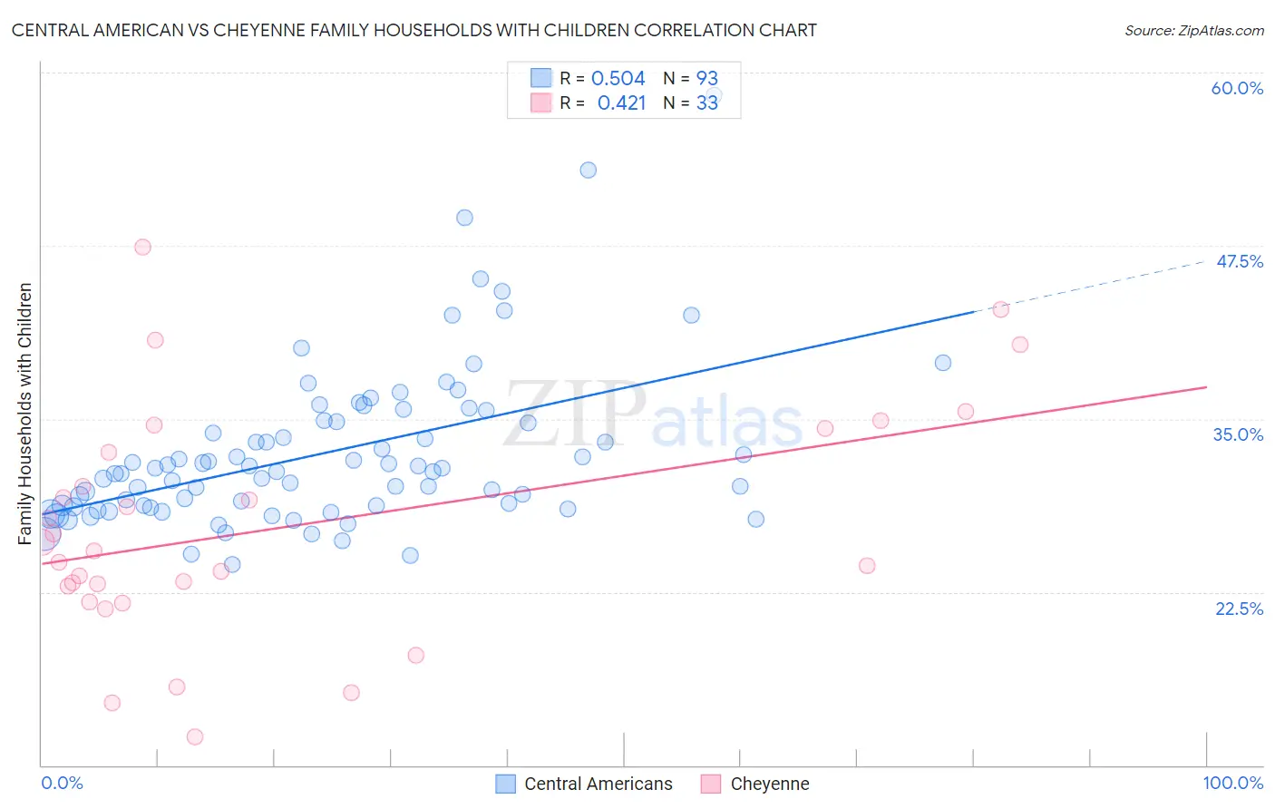 Central American vs Cheyenne Family Households with Children