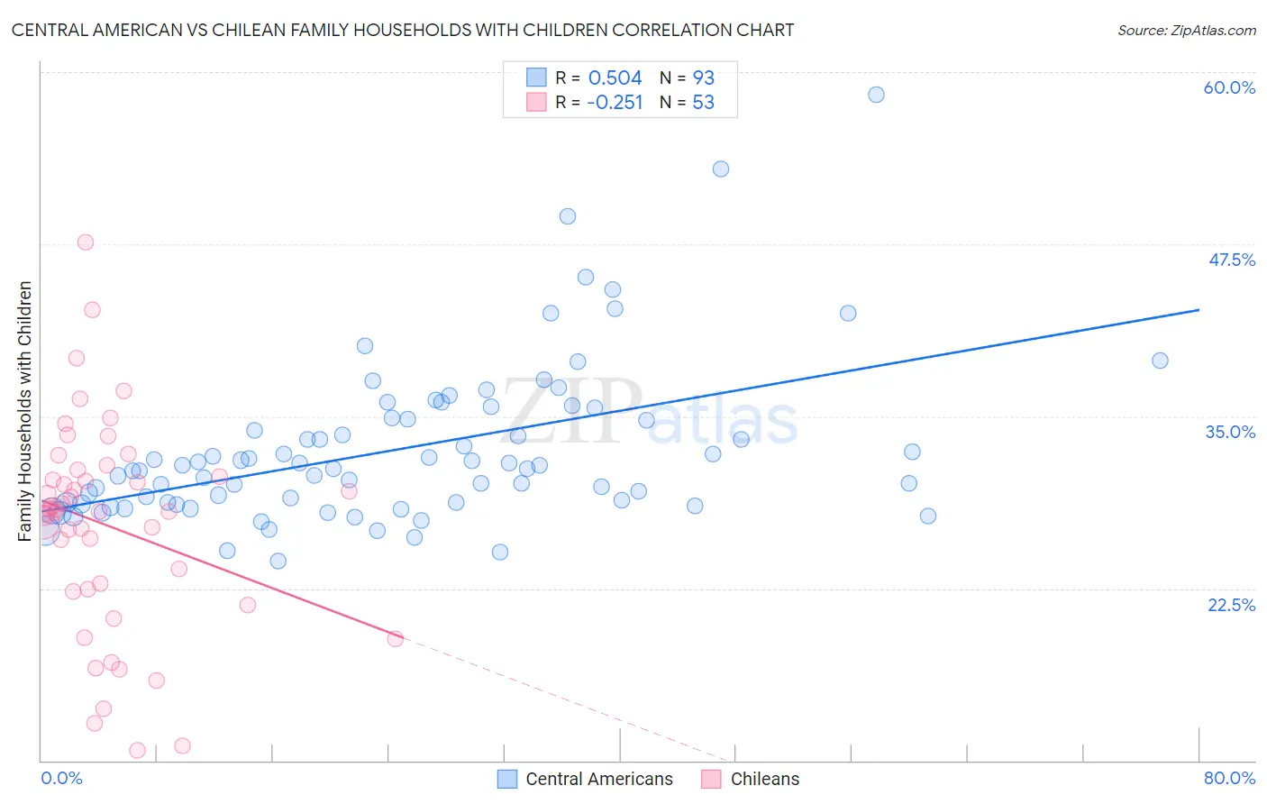 Central American vs Chilean Family Households with Children