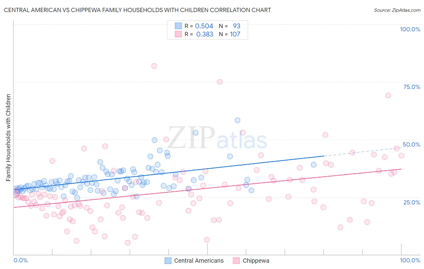 Central American vs Chippewa Family Households with Children