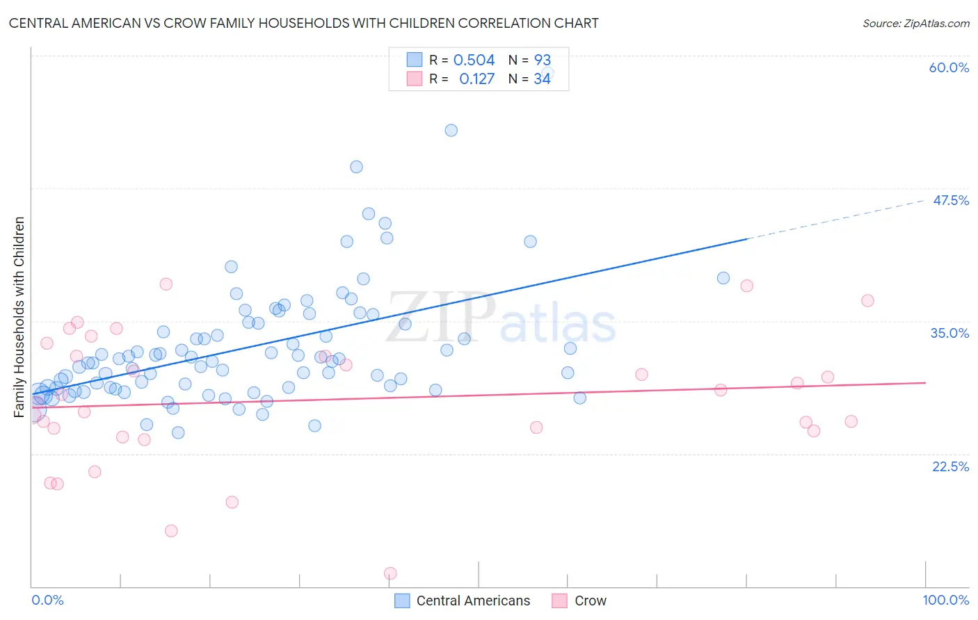 Central American vs Crow Family Households with Children