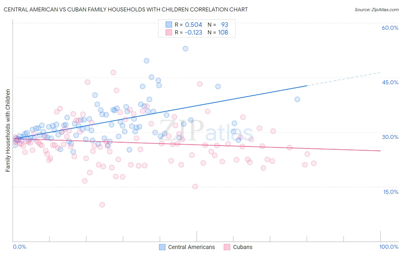 Central American vs Cuban Family Households with Children