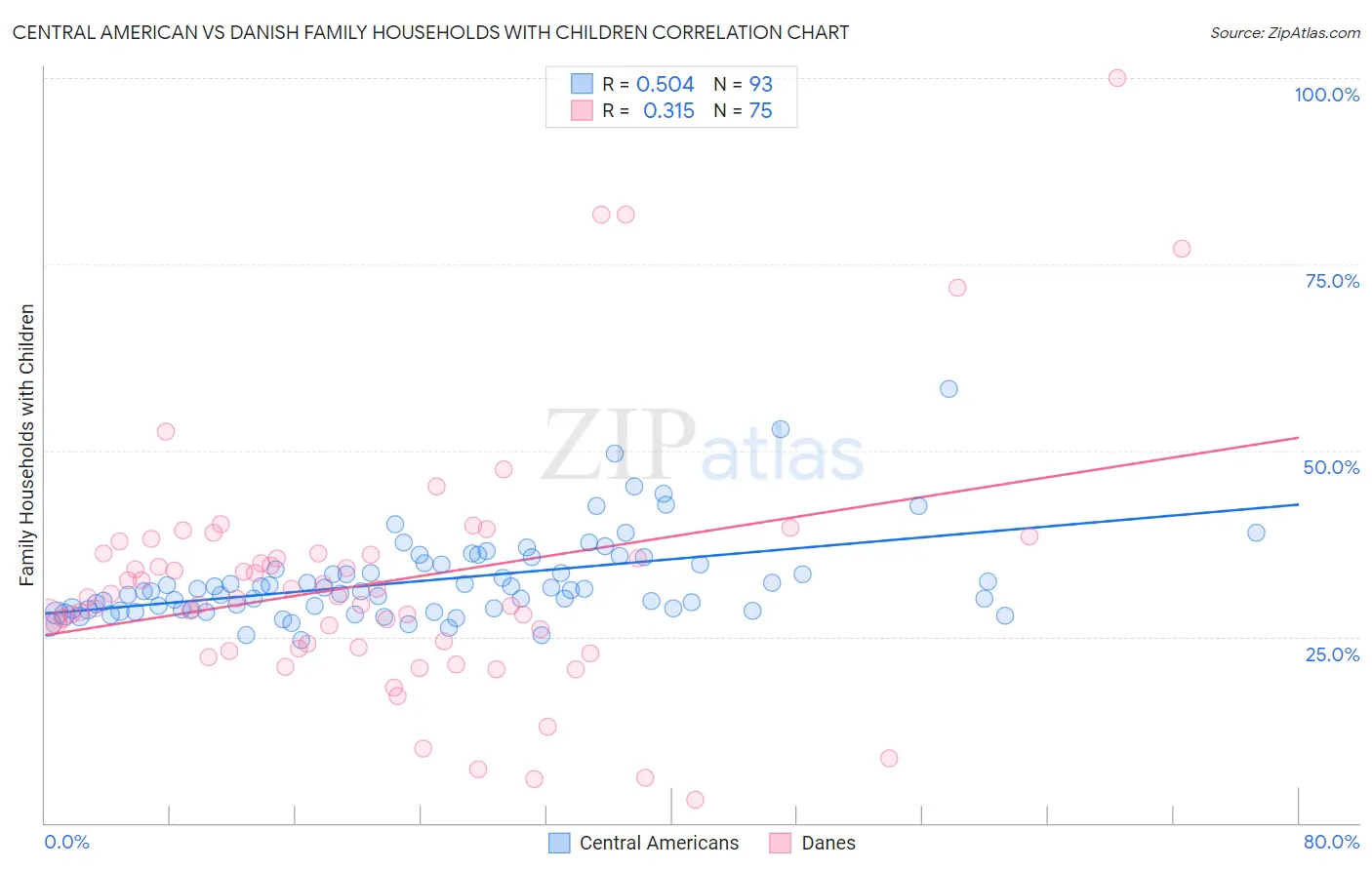 Central American vs Danish Family Households with Children