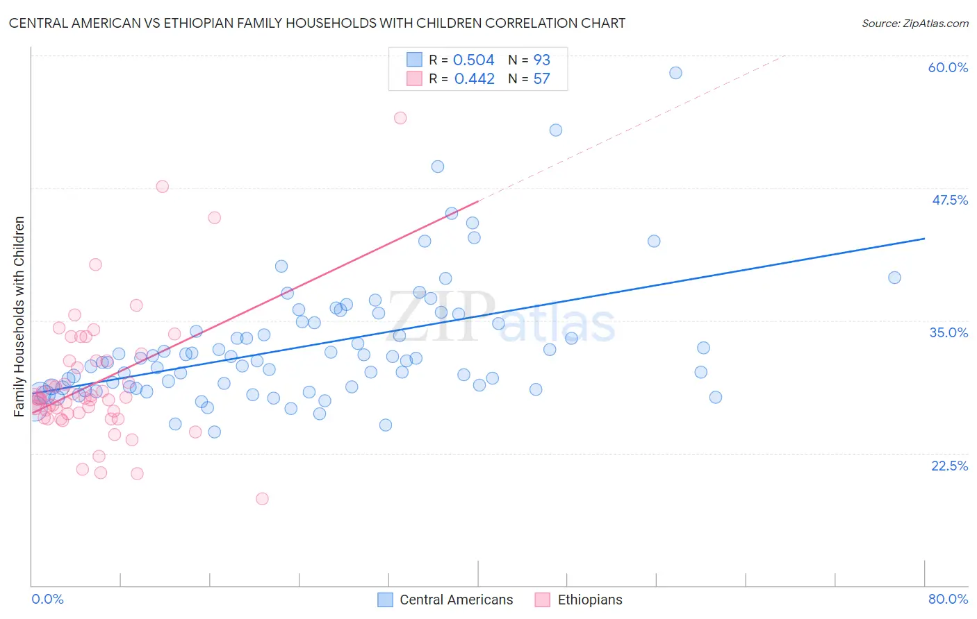 Central American vs Ethiopian Family Households with Children