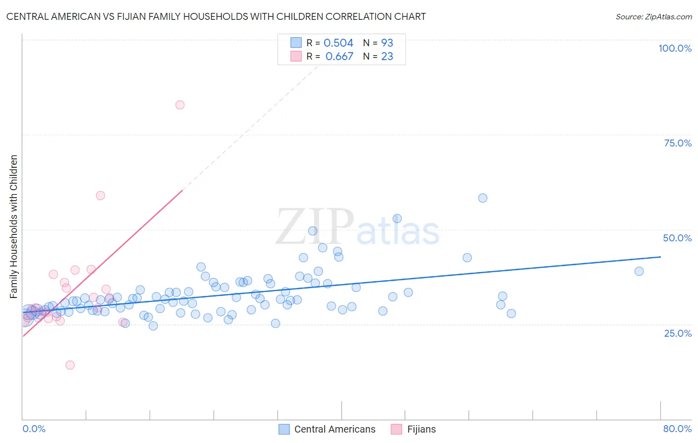 Central American vs Fijian Family Households with Children