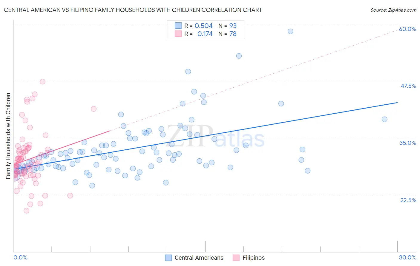 Central American vs Filipino Family Households with Children
