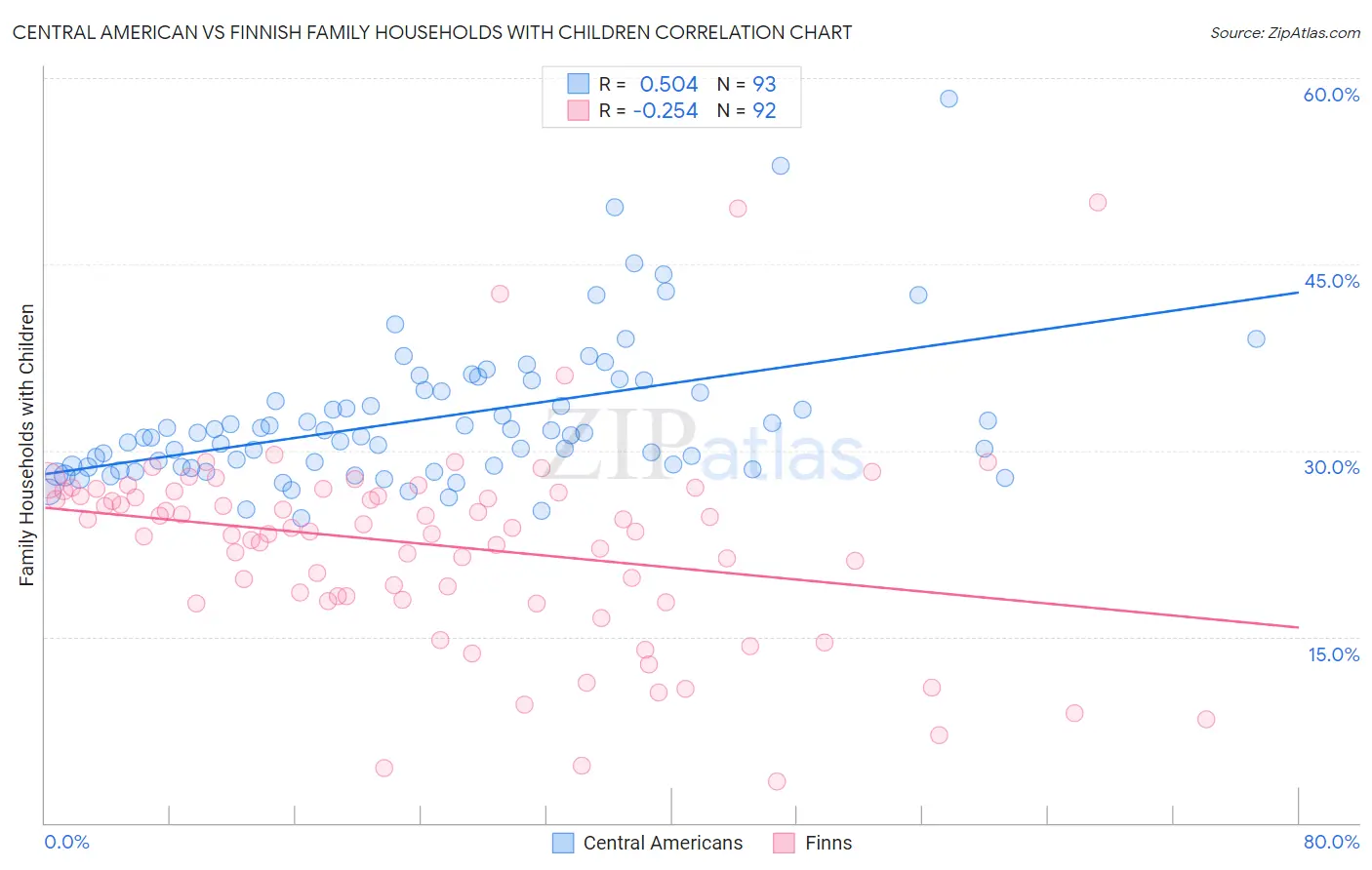 Central American vs Finnish Family Households with Children