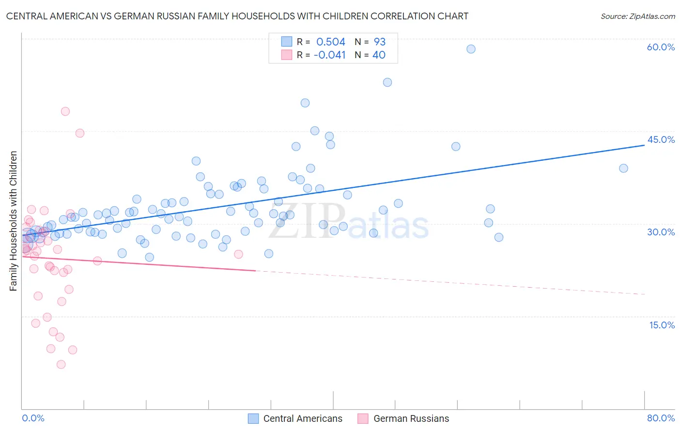 Central American vs German Russian Family Households with Children