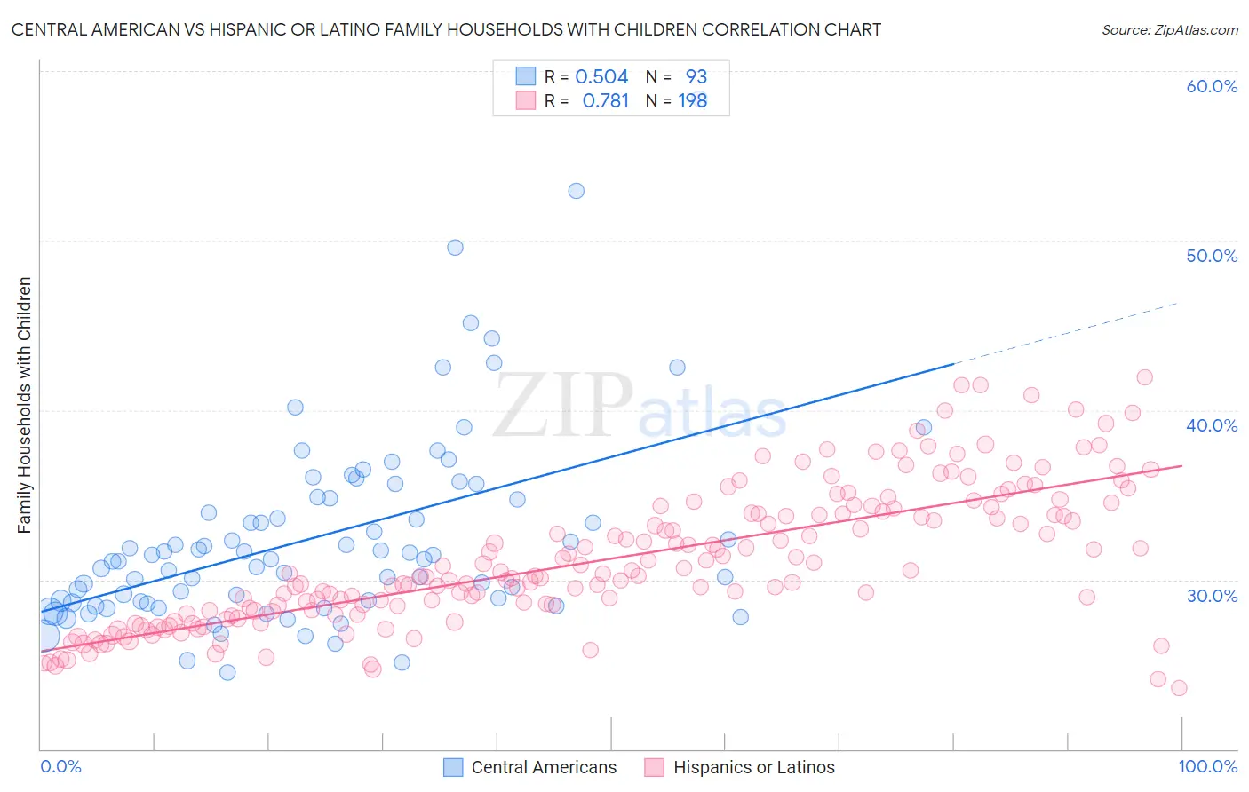 Central American vs Hispanic or Latino Family Households with Children