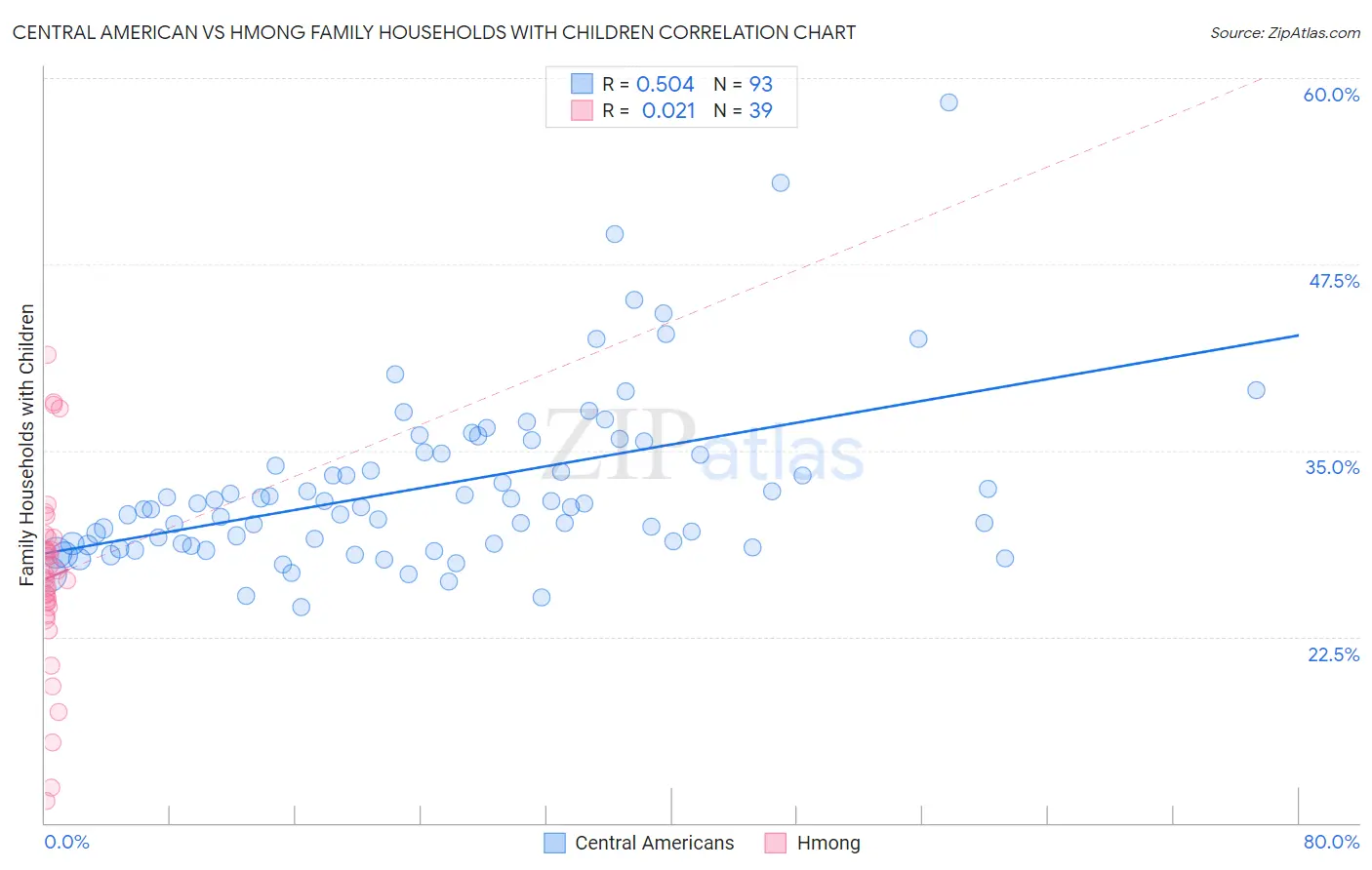 Central American vs Hmong Family Households with Children