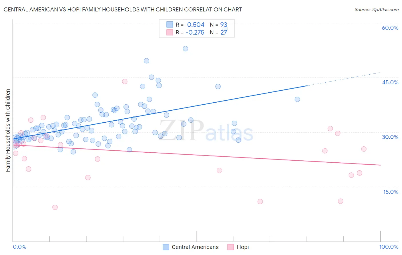 Central American vs Hopi Family Households with Children