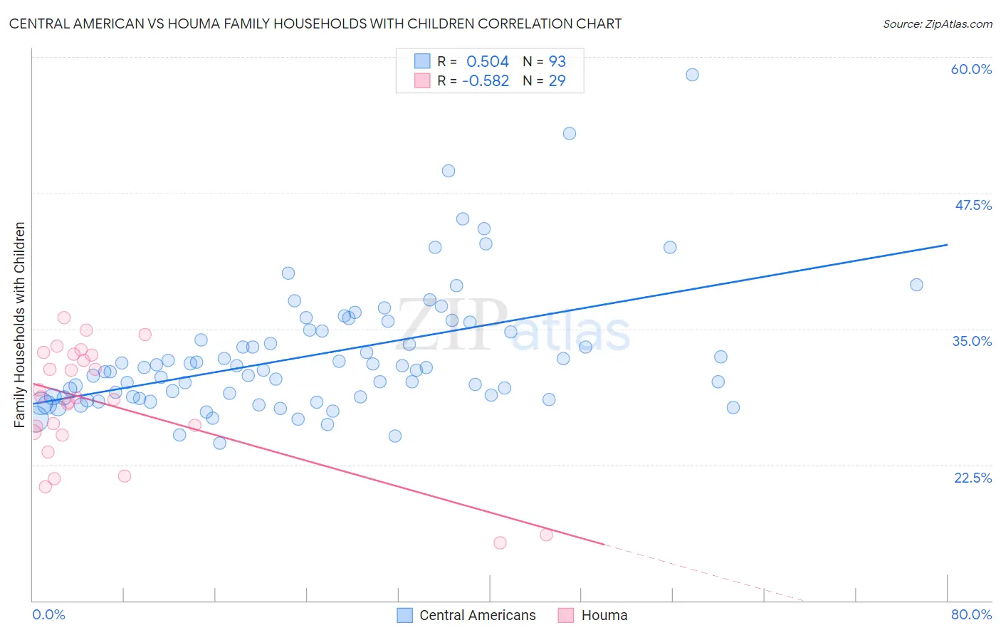 Central American vs Houma Family Households with Children