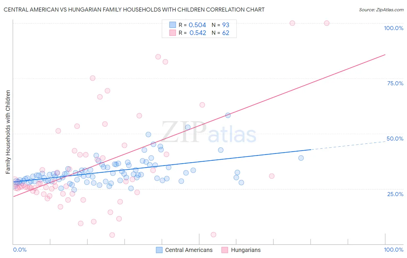 Central American vs Hungarian Family Households with Children