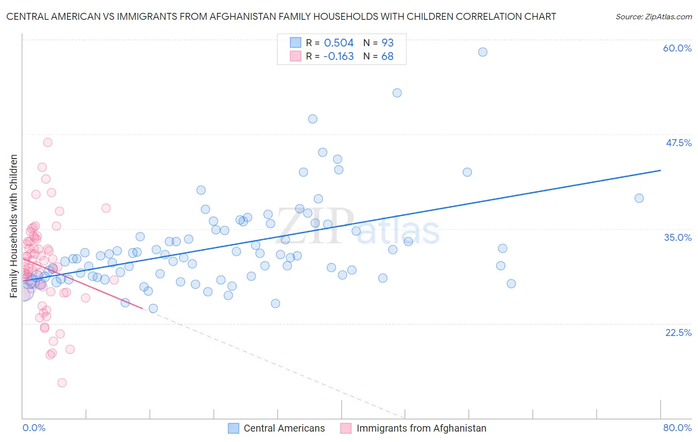 Central American vs Immigrants from Afghanistan Family Households with Children