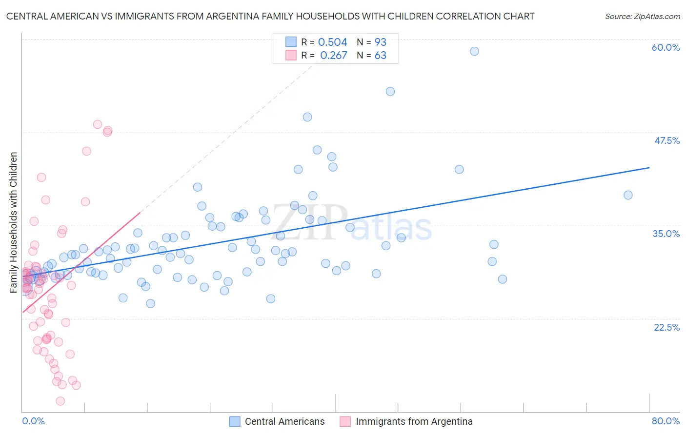 Central American vs Immigrants from Argentina Family Households with Children