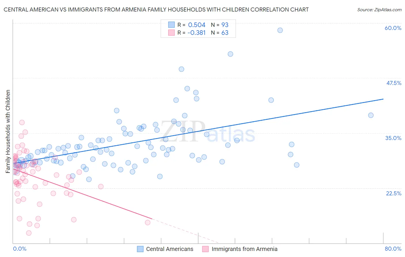Central American vs Immigrants from Armenia Family Households with Children