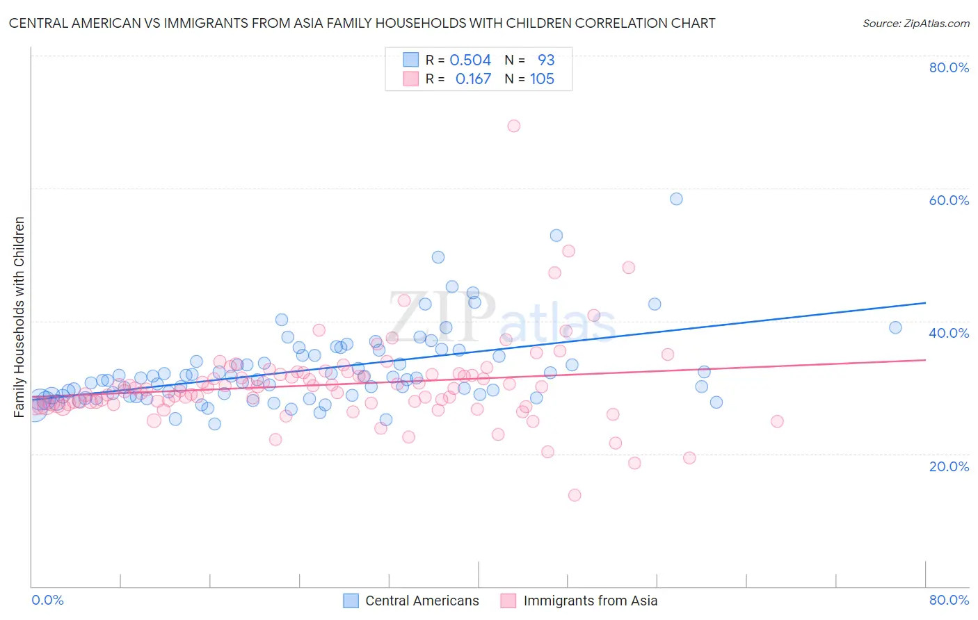 Central American vs Immigrants from Asia Family Households with Children