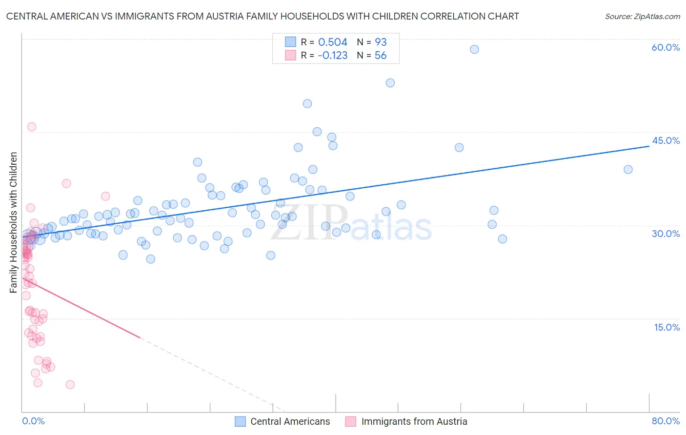 Central American vs Immigrants from Austria Family Households with Children