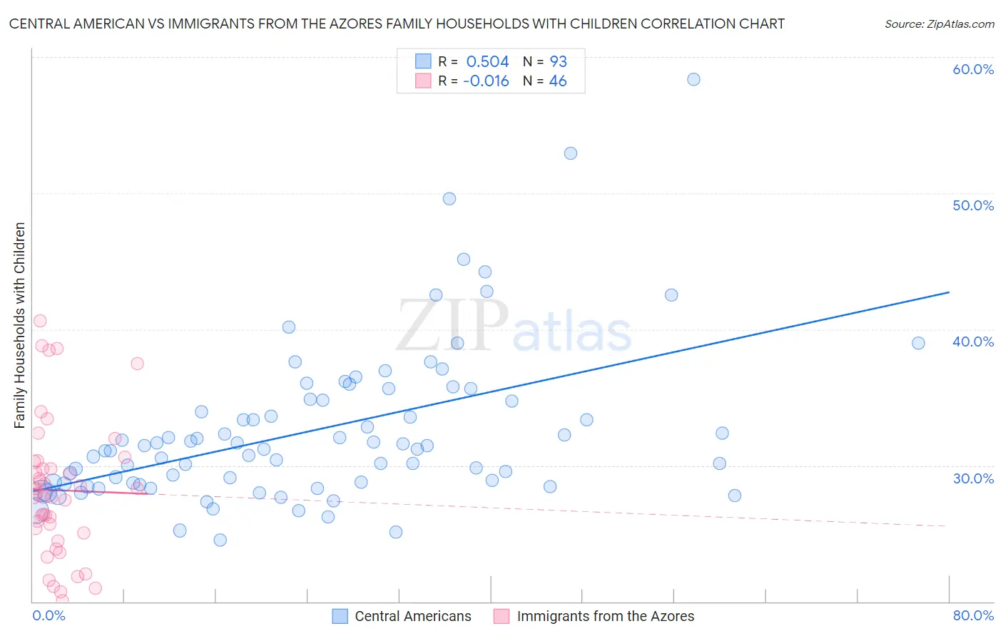 Central American vs Immigrants from the Azores Family Households with Children
