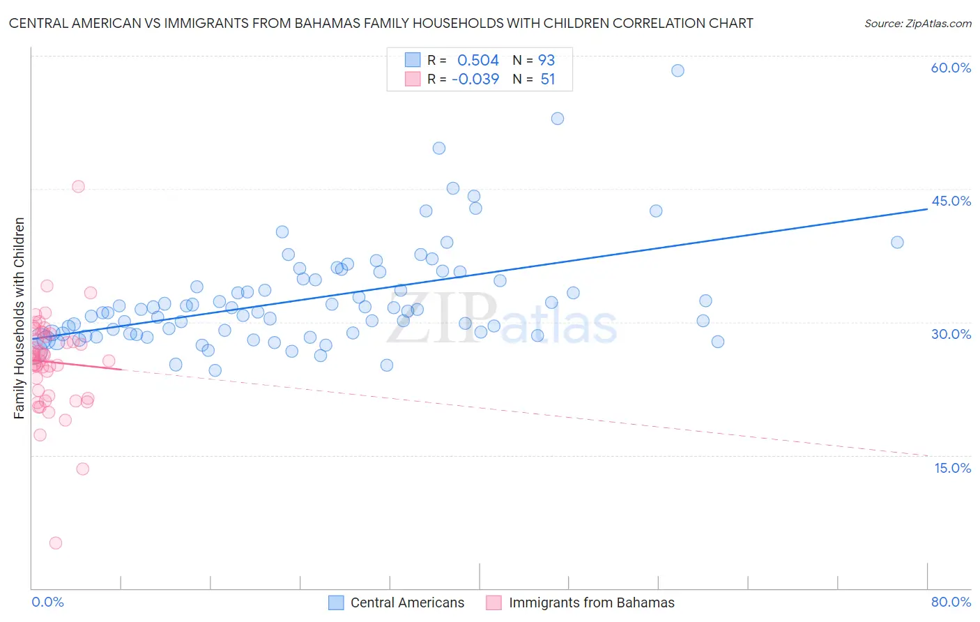 Central American vs Immigrants from Bahamas Family Households with Children