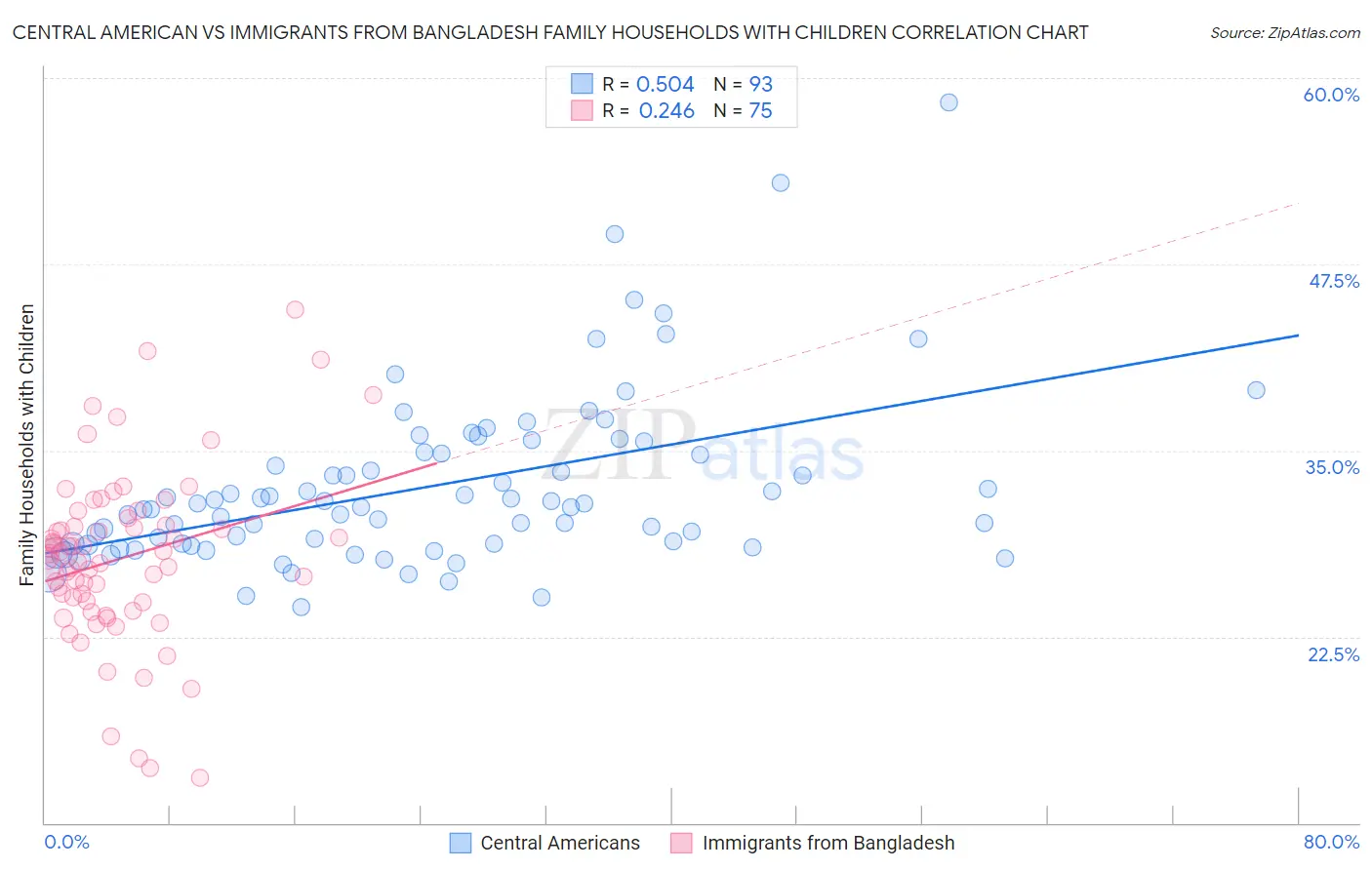 Central American vs Immigrants from Bangladesh Family Households with Children