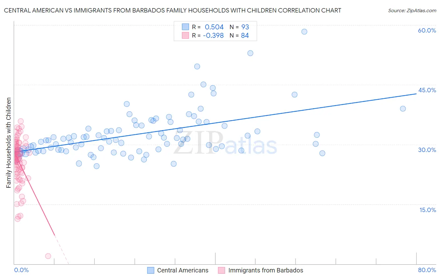 Central American vs Immigrants from Barbados Family Households with Children