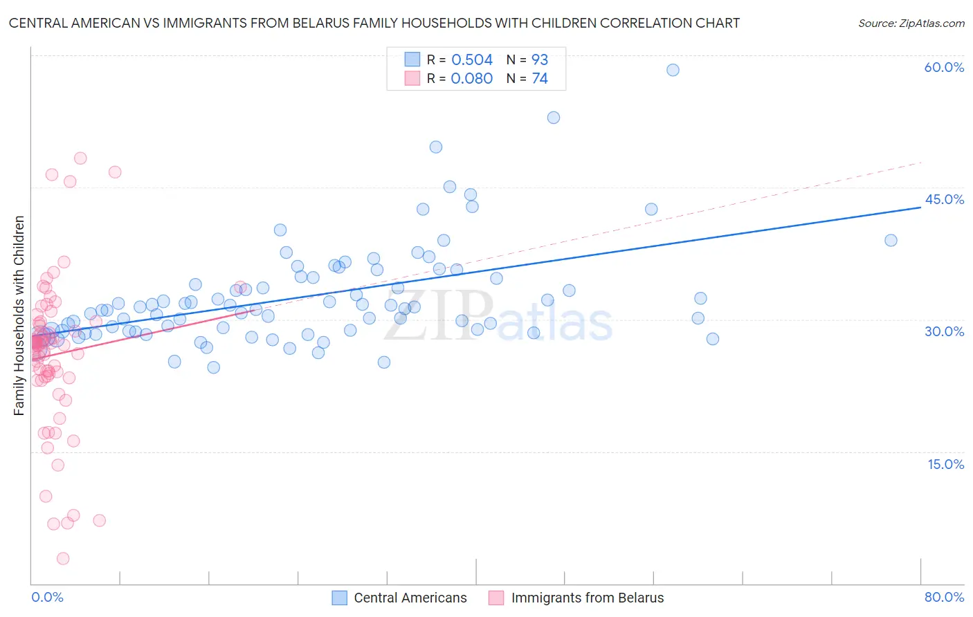 Central American vs Immigrants from Belarus Family Households with Children